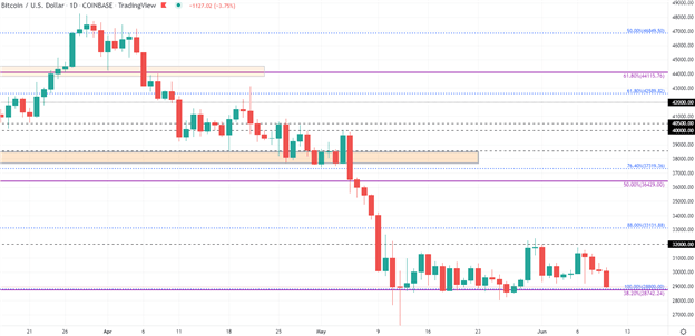 btc tech chart 