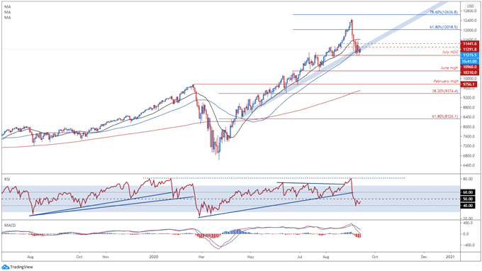 Nasdaq 100, S&amp;P 500 Index May Rise Ahead of FOMC Rate Decision 