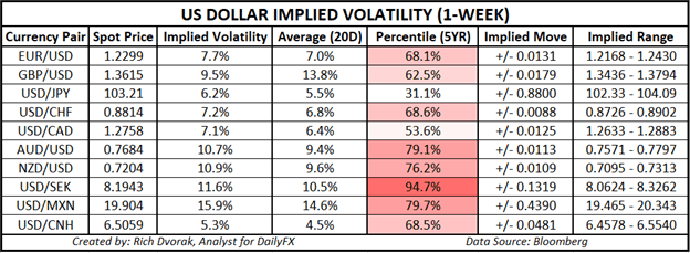 USD Price Chart US Dollar Implied Volatility Trading Ranges EURUSD GBPUSD AUDUSD