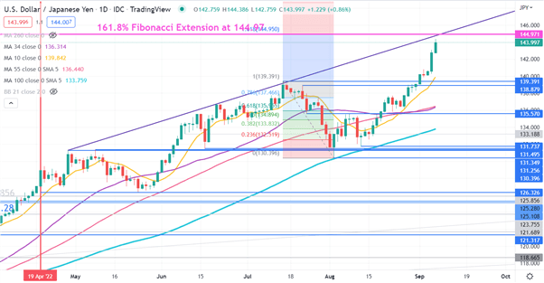 نمودار USDJPY