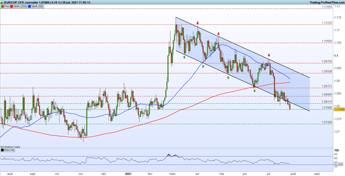 EUR/CHF chart