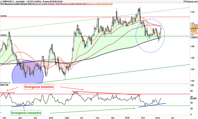 Graphique journalier du GBP/CHF