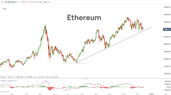 Ethereum, Bitcoin Price Analysis: ETH/BTC Bullish Continuation Setup