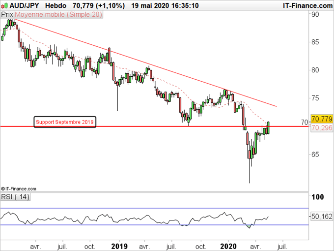 AUD/JPY hebdomadaire