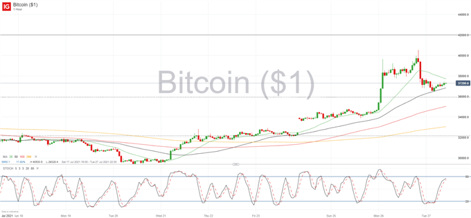 BTC/USD Outlook: Cryptos in the Red Again as Amazon Denies Bitcoin Adoption