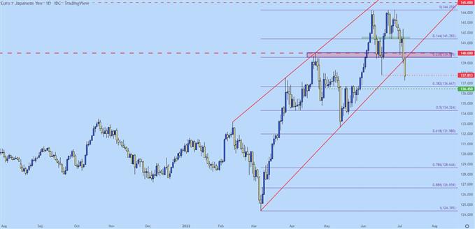 Настройки ценового действия в евро: EUR/USD, EUR/JPY, EUR/CHF