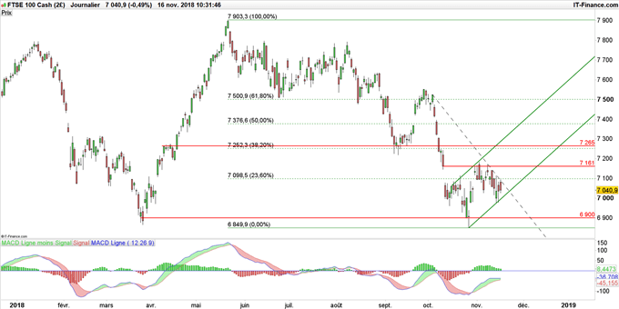 Cours du FTSE 100 en données journalières