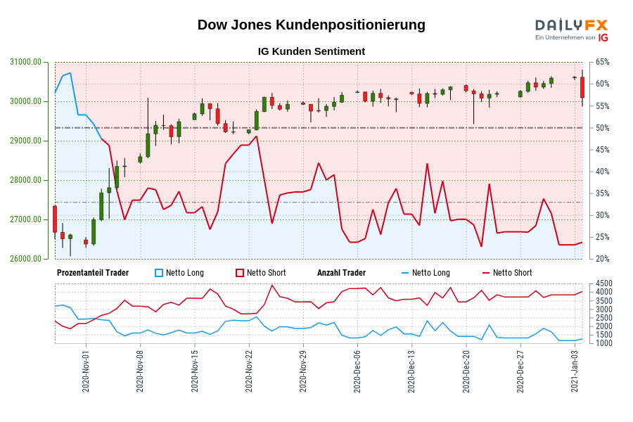 Dow Jones Aktuell Index Kurs Chart Dailyfx De