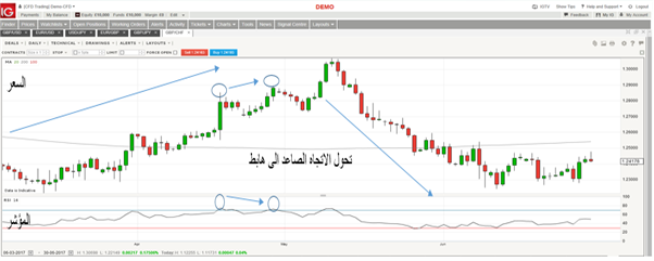المؤشرات الفنية - مؤشرات الزخم ( الجزء الثالث) - مؤشر القوة النسبية RSI