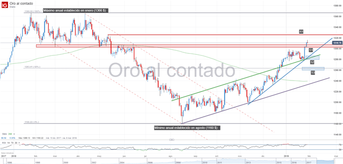 Gráfico técnico del precio del oro