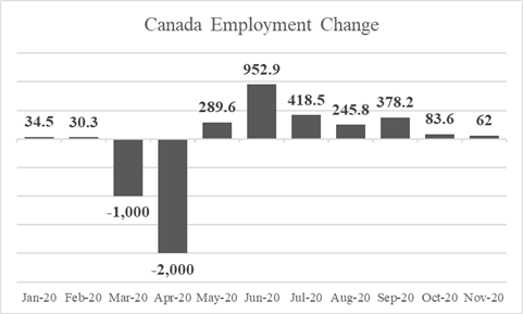 Canadian Jobs Report Beats Expectations