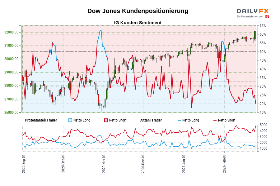 Dow Jones Kundenpositionierung