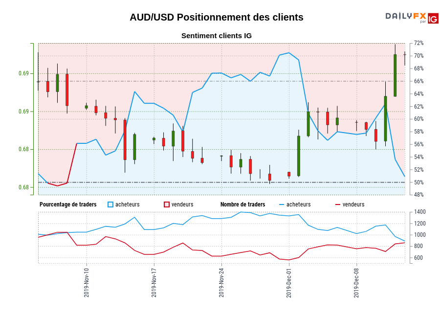 AUD/USD chart