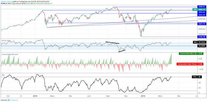 Prévision du S&P 500