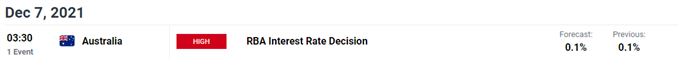 Image of DailyFX Economic Calendar for Australia