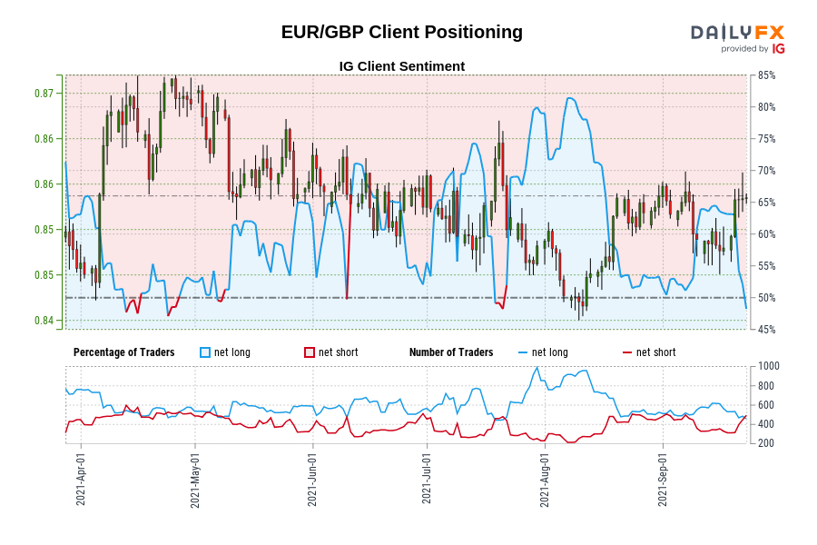 EUR/GBP Client Positioning