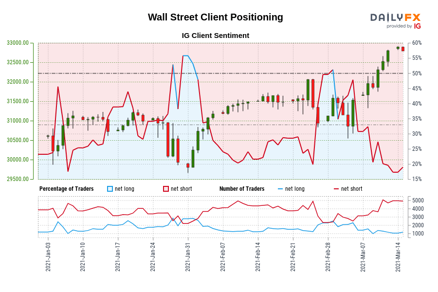 Wall Street Client Positioning