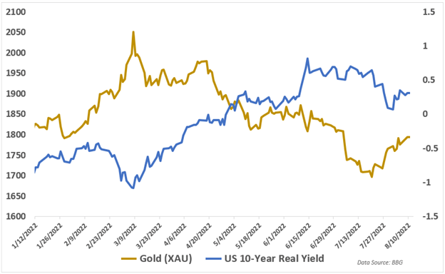 gold vs real yield