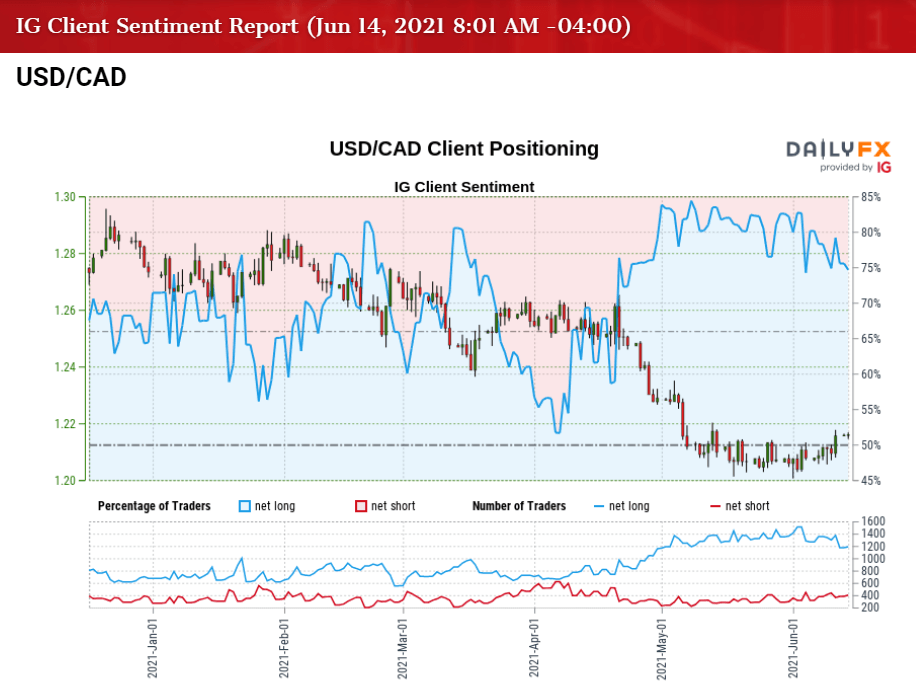 USD/CAD Clears June Opening Range with FOMC Rate Decision ...