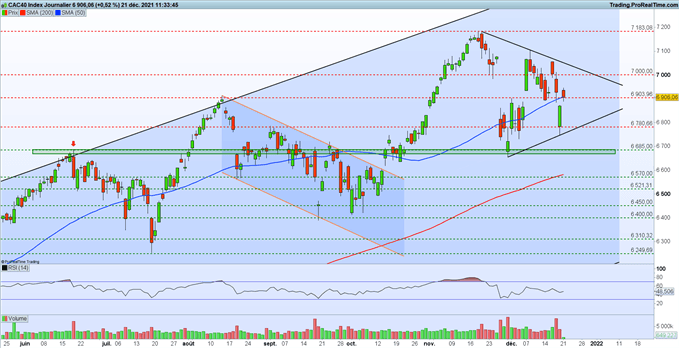 Stock market: rebound after the air gap - CAC 40: the Christmas rally seems unlikely