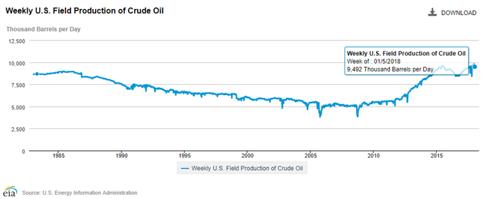 Crude Oil Prices to Remain Bid as Overbought Conditions Persist