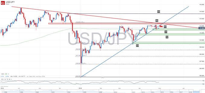 Gráfico técnico de USDJPY