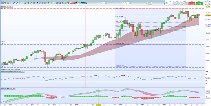 Graphique du cours de l'indice Dax 30 avec plusieurs indicateurs techniques : moyennes mobiles, MACD et Fibonacci.