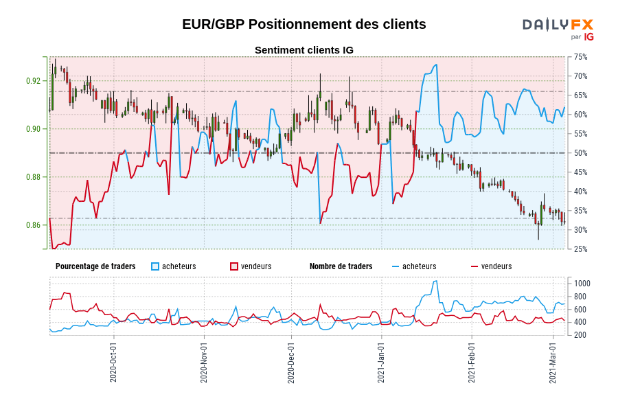 EUR/GBP Positionnement des clients