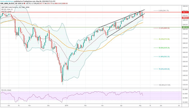 DAX – SP 500 – Nasdaq : actualité et analyse des marchés boursiers