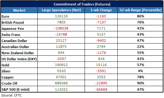 CFTC-CoT-Positionierungsstatistiken
