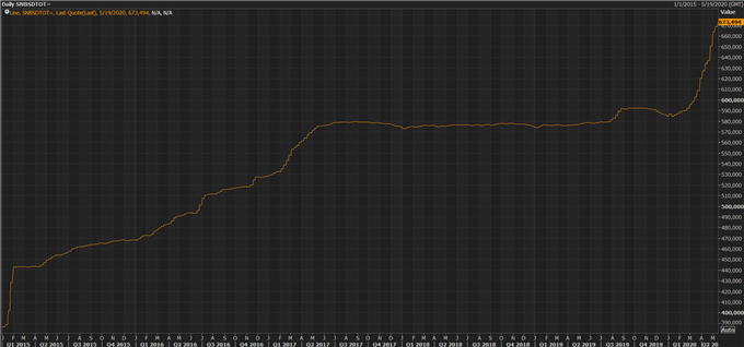 SNB Sichtguthaben steigen um weitere 10 %