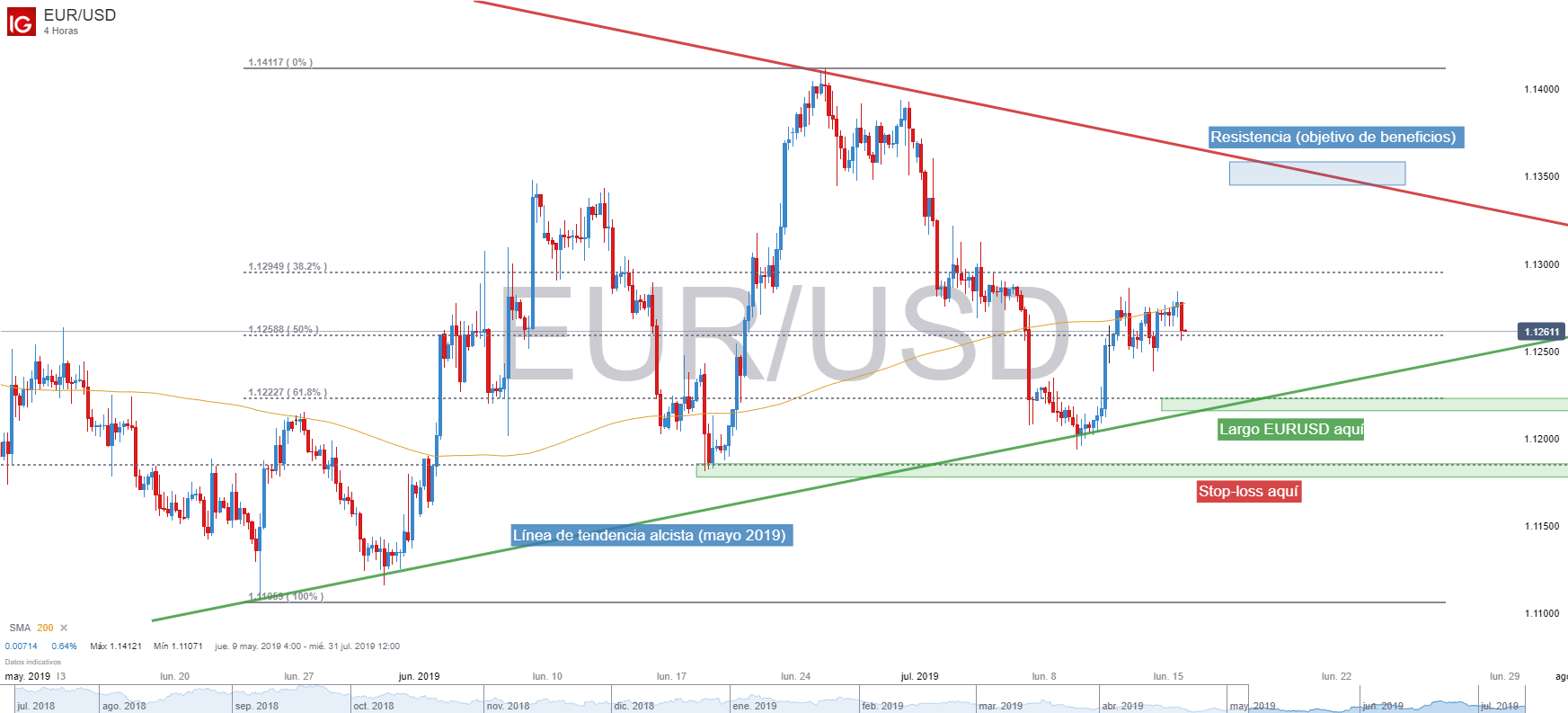 Estrategia De Trading Largo Eur Usd En Nivel Confluencia Estrategia De Trading Largo Eur Usd En