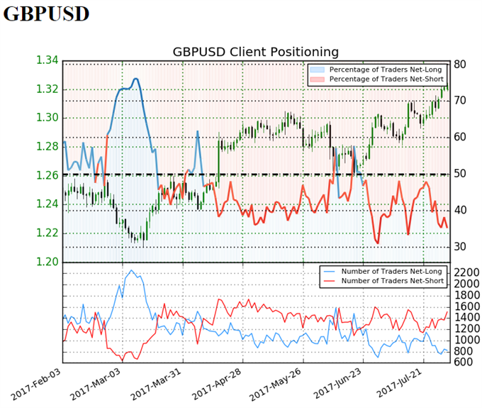 GBP/USD Sentiment