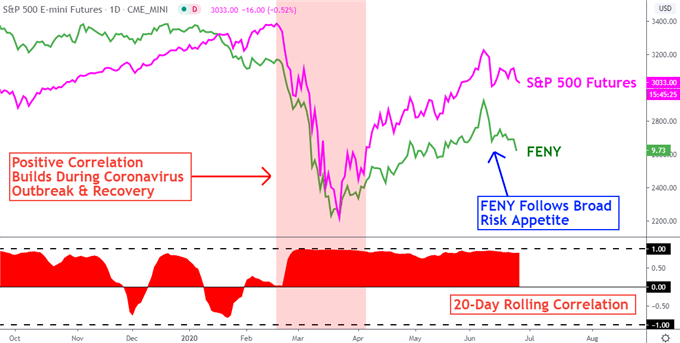 S&amp;P 500, Crude Oil Prices, Energy ETFs: Relations and Correlations