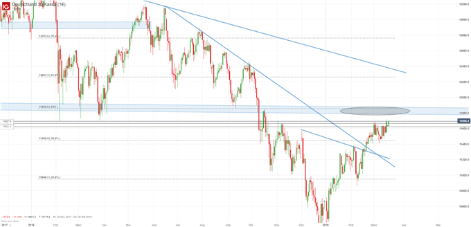 DAX Chartanalyse auf Tagesbasis