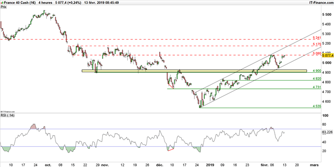 Graphique du cours du CAC 40 en données 4 heures