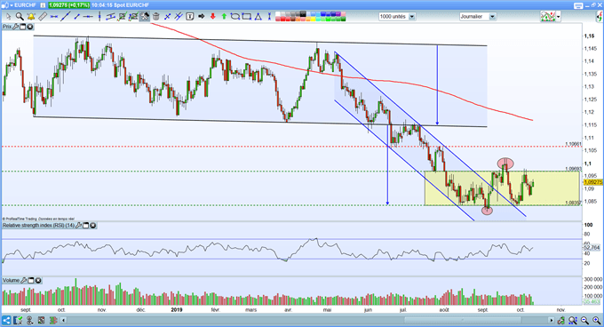 Analyse technique EUR/CHF