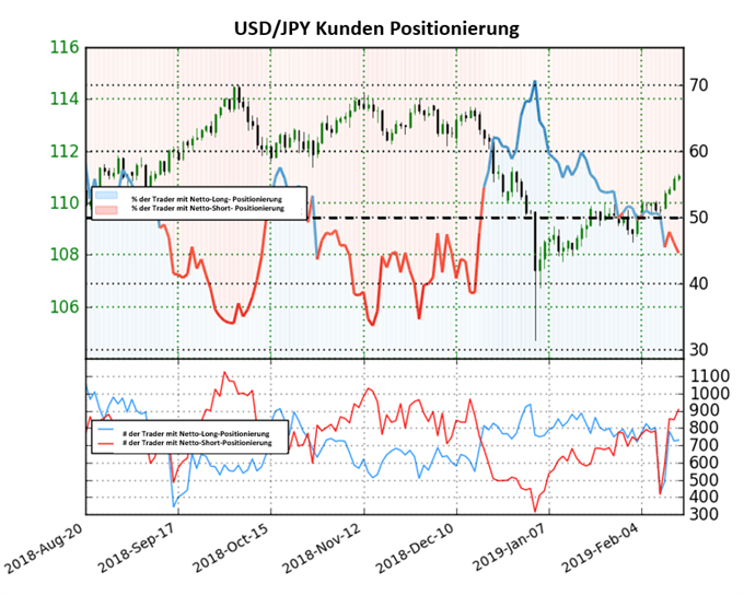 USDJPY Sentiment