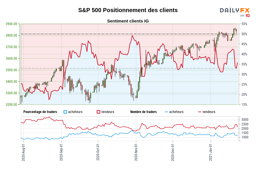 S&P 500 Positionnement des clients