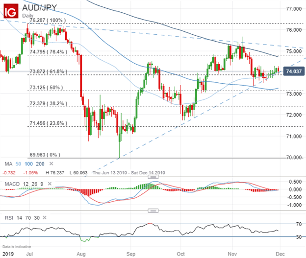 Australian Dollar Index Chart