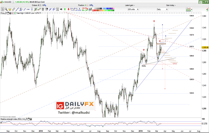 XAUUSD prices daily chart