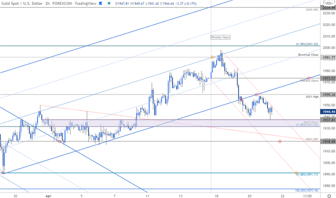 Gold Price Chart - XAU/USD 120min - GLD Trade Outlook - GC Technical Forecast