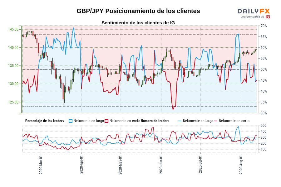 GBP/JPY Posicionamiento de los clientes