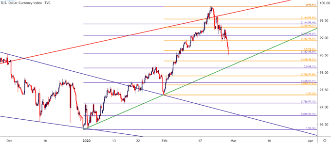 US Dollar USD Four-Hour Price Chart
