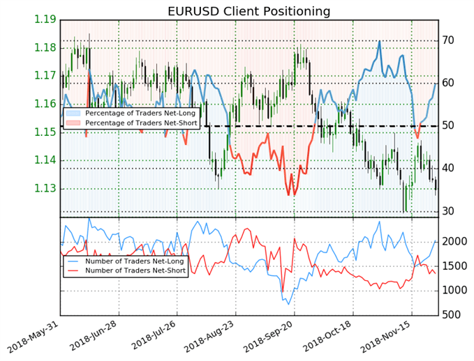 EUR/USD: Weekly Short Positions Slump 21% Leading to a Bearish Bias