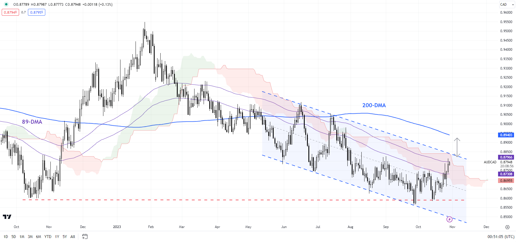 Canadian dollar analysis: USD/CAD chops at 1.35, BOC pause to end?