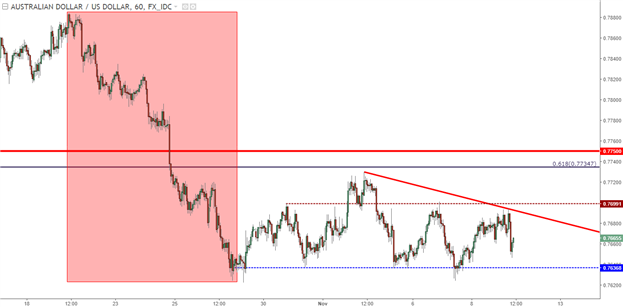 AUD/USD: Potenzial für tiefere Bewegung hält die Tür für Bären offen