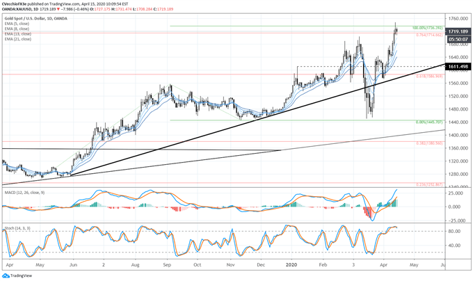 Gold Price Forecast: Major Technical Targets Reached - What's Next for XAU/USD?