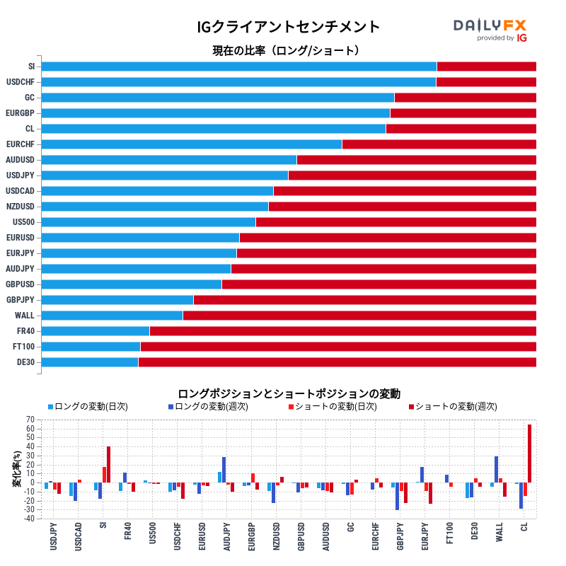 IGクライアントセンチメントのレポート2022-12-03 16:00