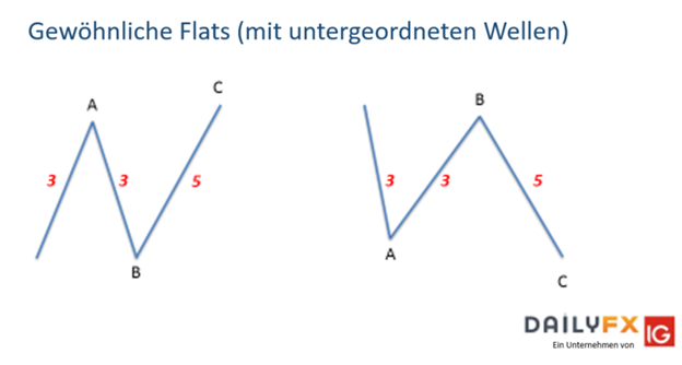 Elliott-Wellen-Flat-Muster, die man kennen und verstehen sollte